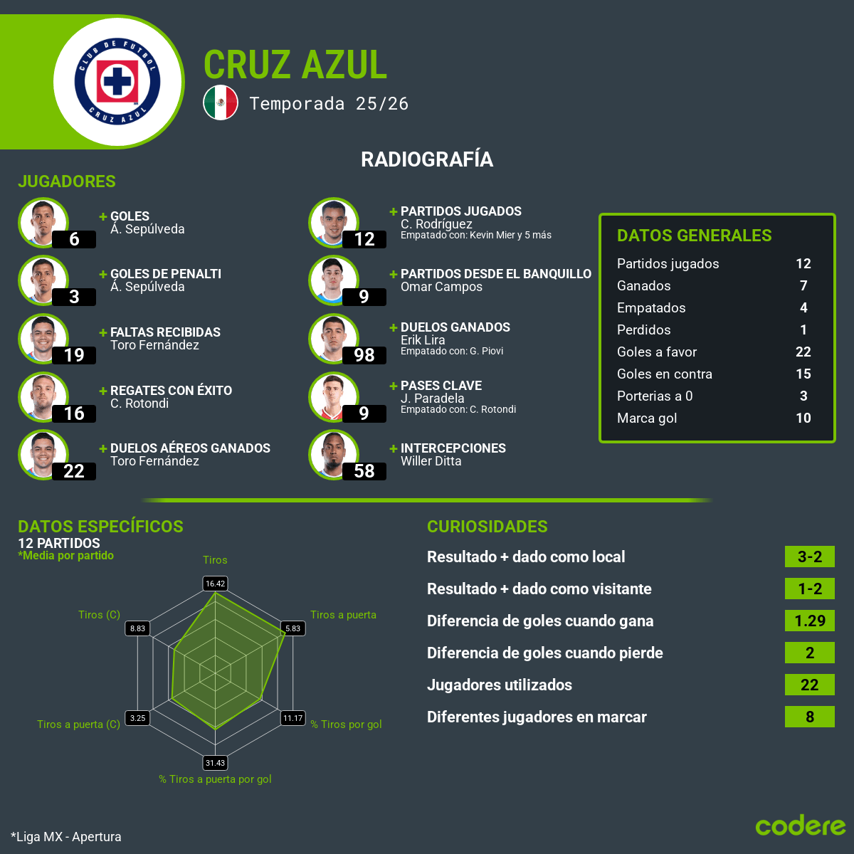 estadisticas de Cruz Azul apertura jornada 12 2025