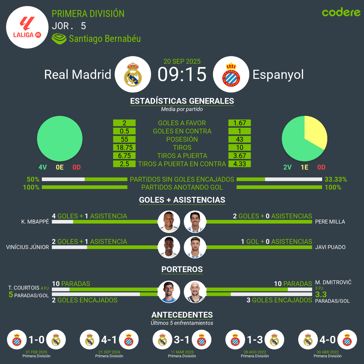 estadisticas del Real Madrid vs Espanyol 2025