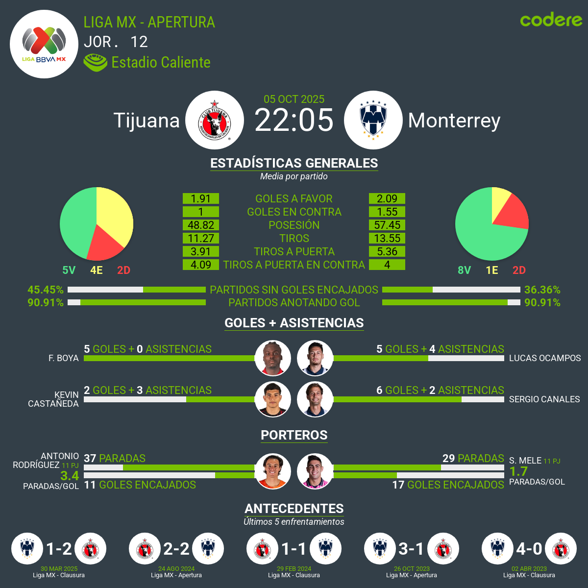 estadísticas del Tijuana vs Monterrey 2025