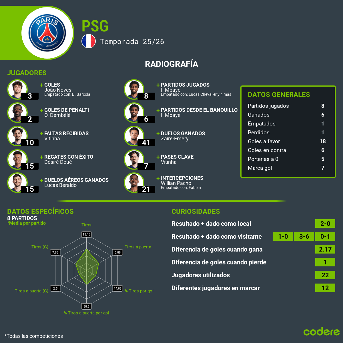 estadisticas del Barcelona vs. PSG 2025
