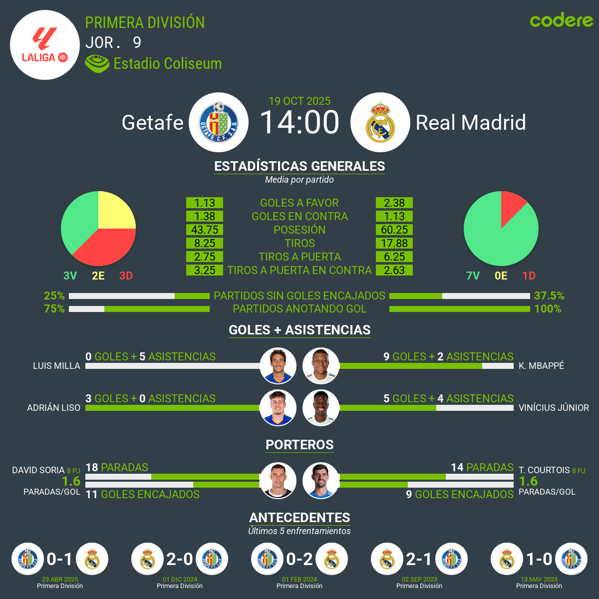 Getafe vs Real Madrid 2025