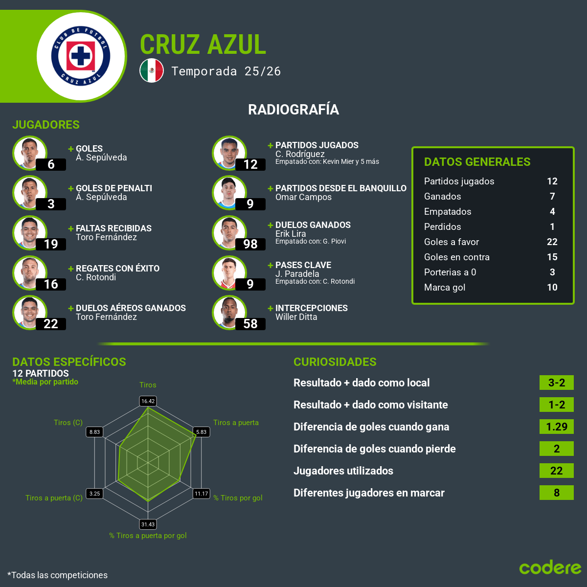 estadísticas del Cruz Azul vs. América liga mx 2025