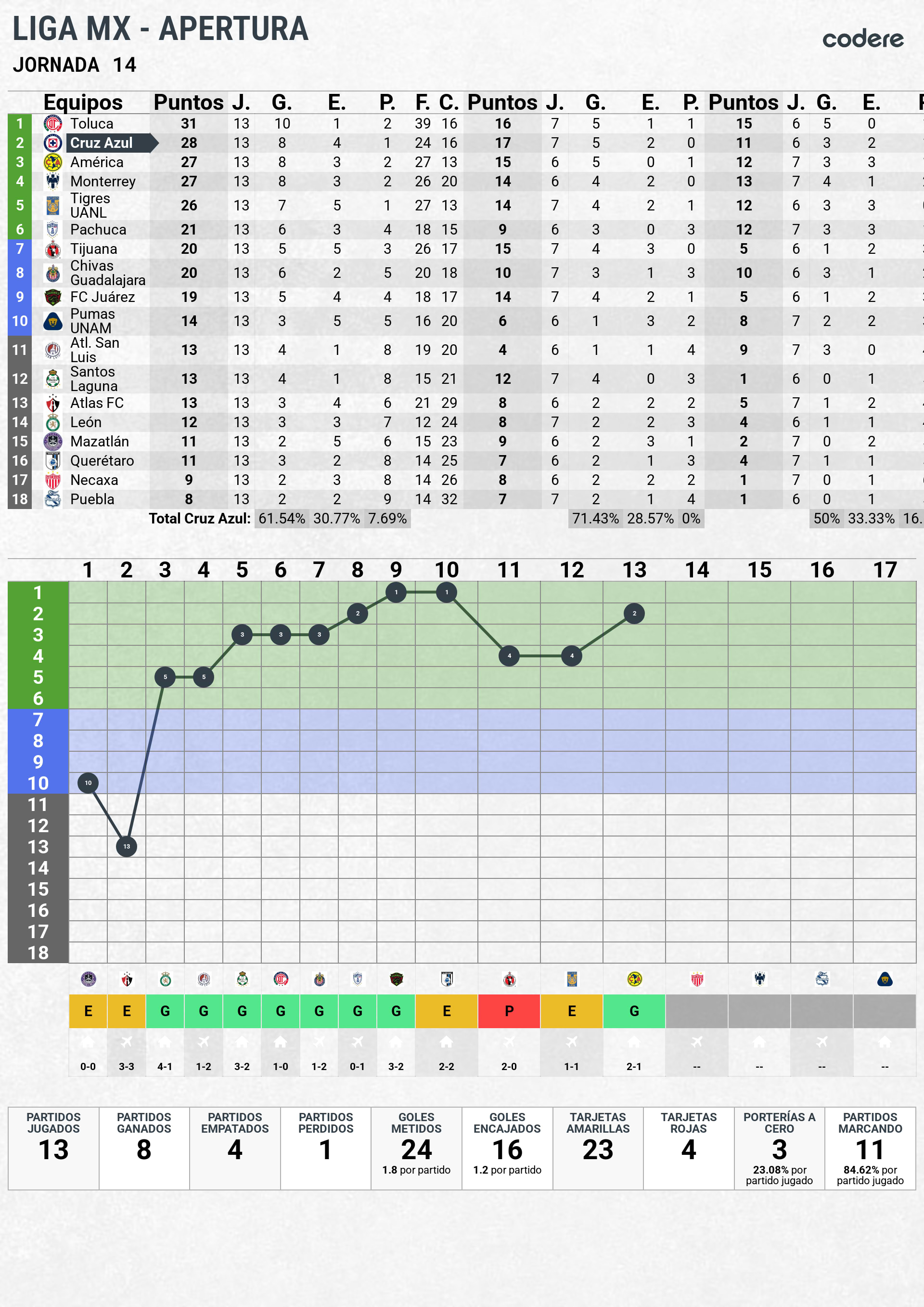 clasificación cruz azul jornada 14