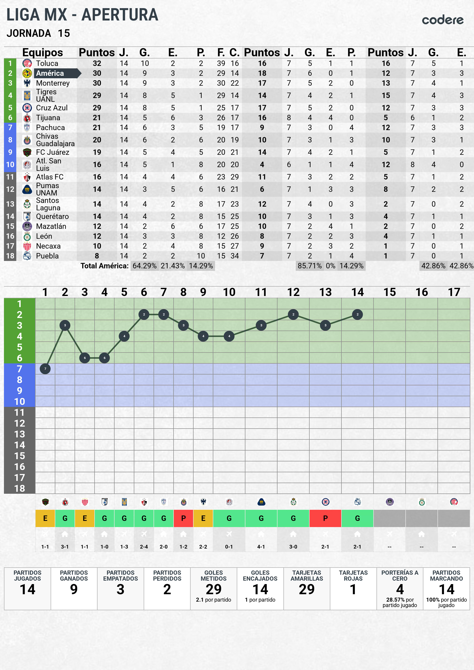 clasificación de club america jornada 15 liga mx 2025
