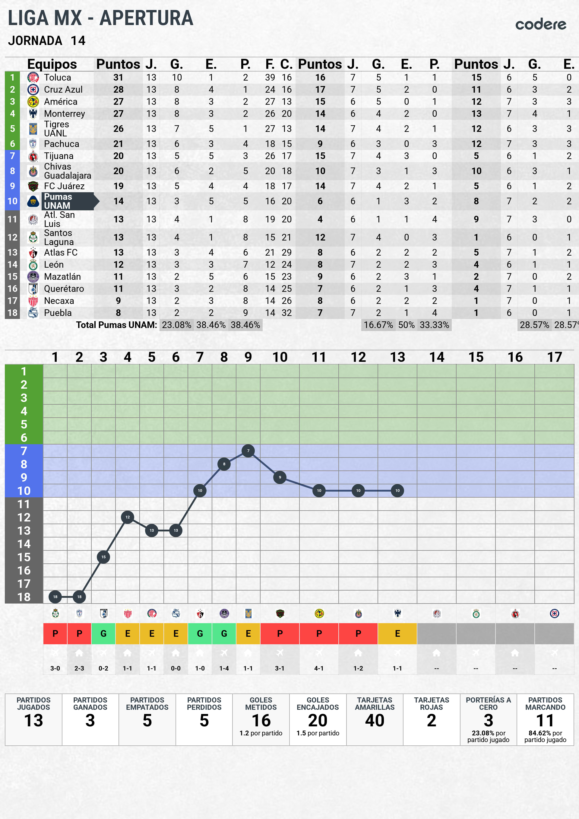 clasificación de pumas jornada 14 2025 liga mx