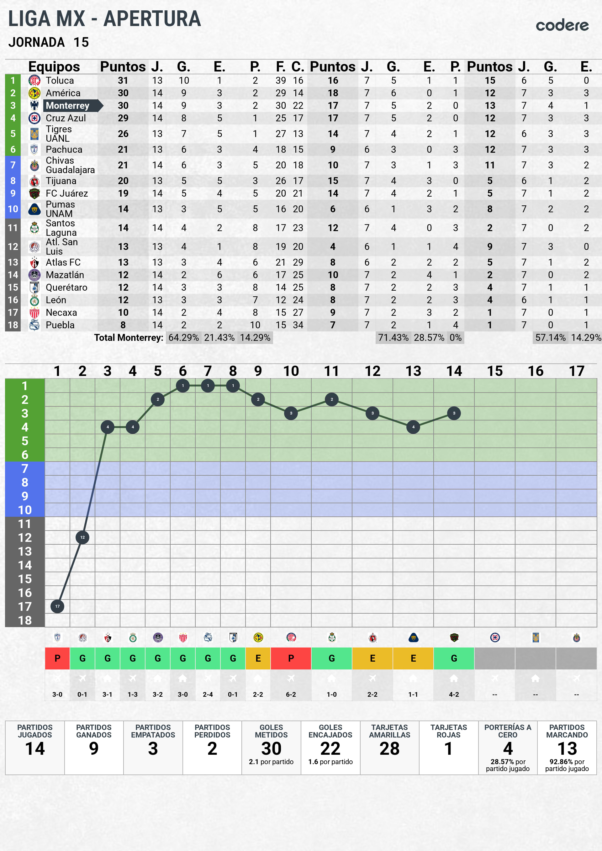 clasificacion rayados jornada 15 liga mx 2025