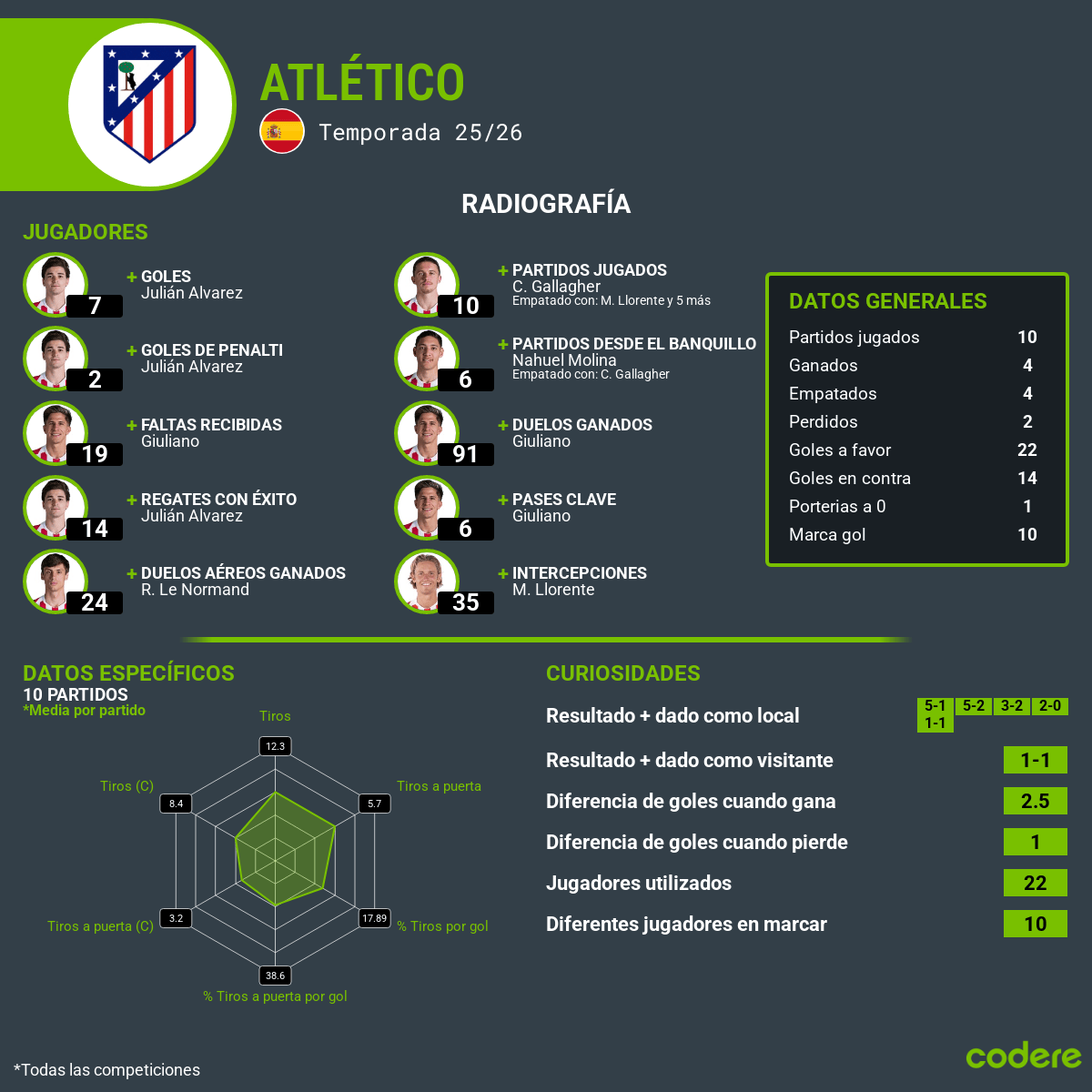 estadisticas Atlético jornada 3 Champions League 2025-26