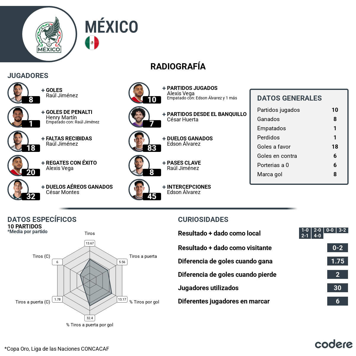 estadisticas de México vs Colombia