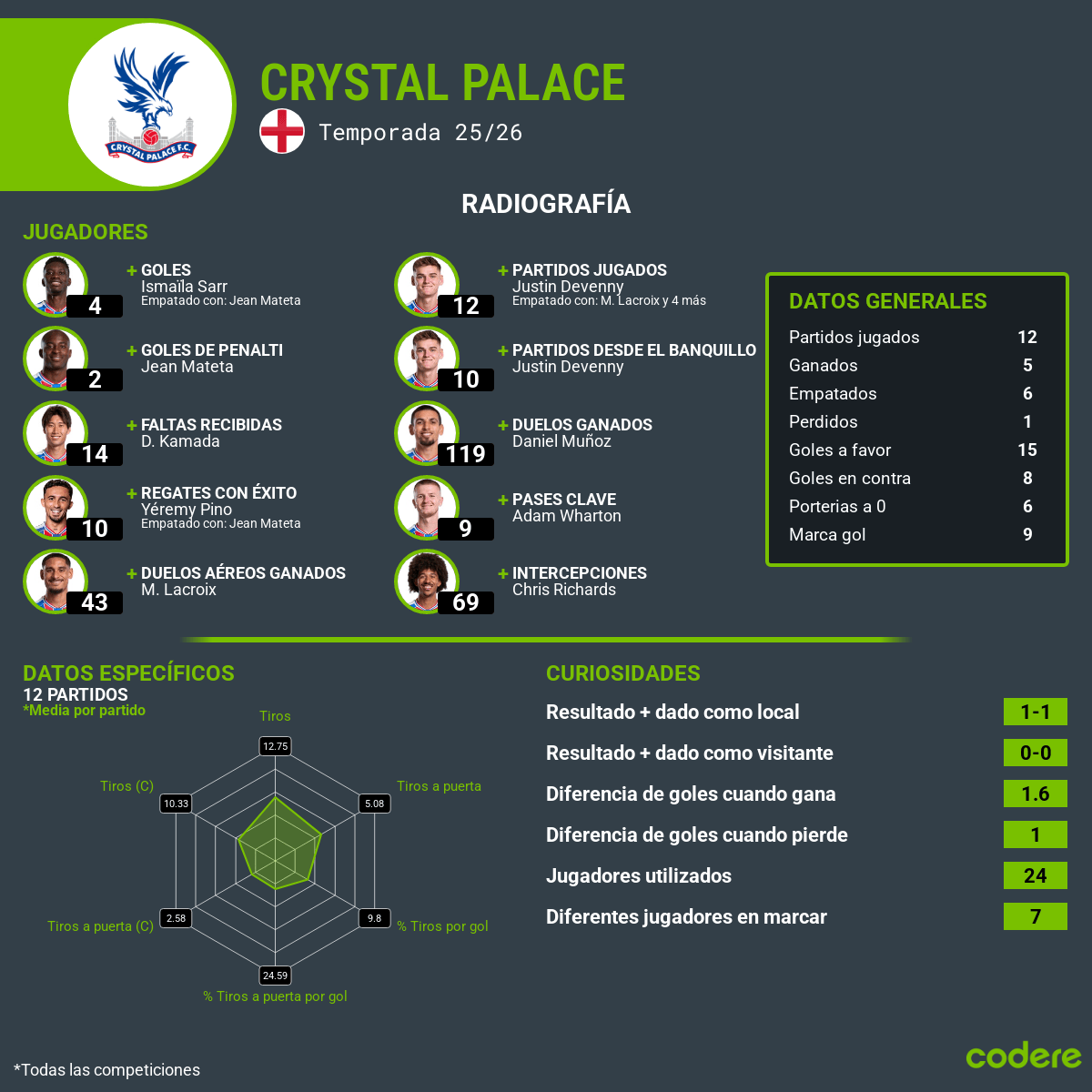 estadisticas de premier league 2025 crystal palace