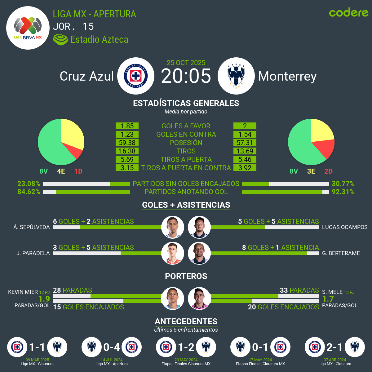 estadísticas del Cruz Azul vs Rayados 2025