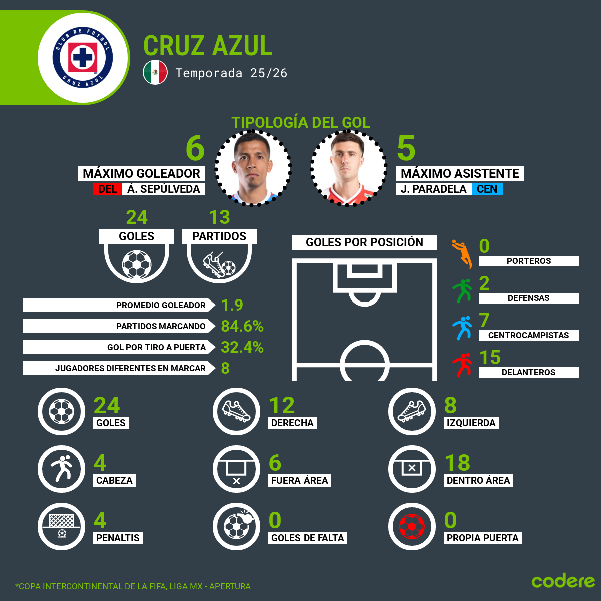 goleadores cruz azul jornada 13 liga mx 2025