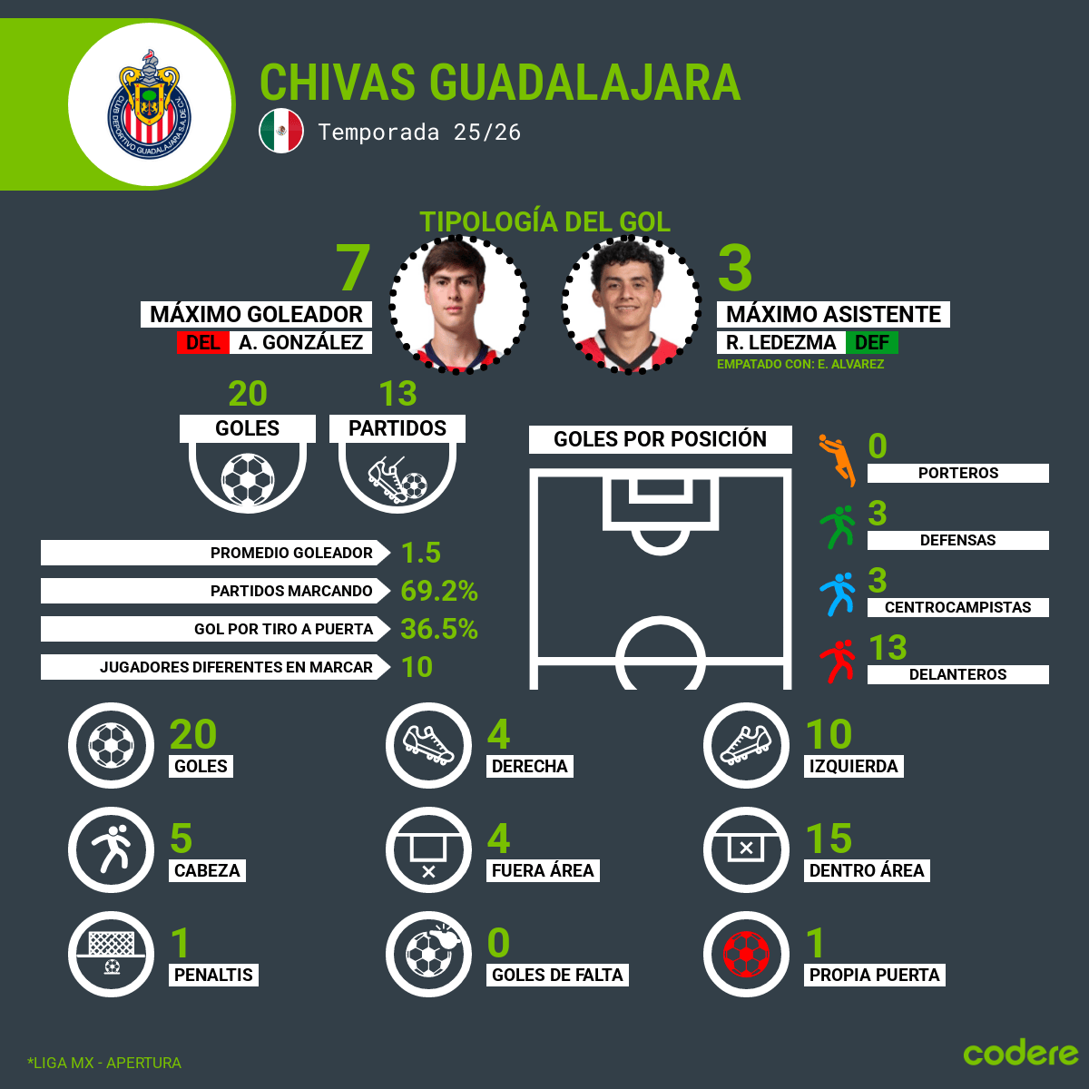 goleador chivas guadalajara 2025 jornada 13