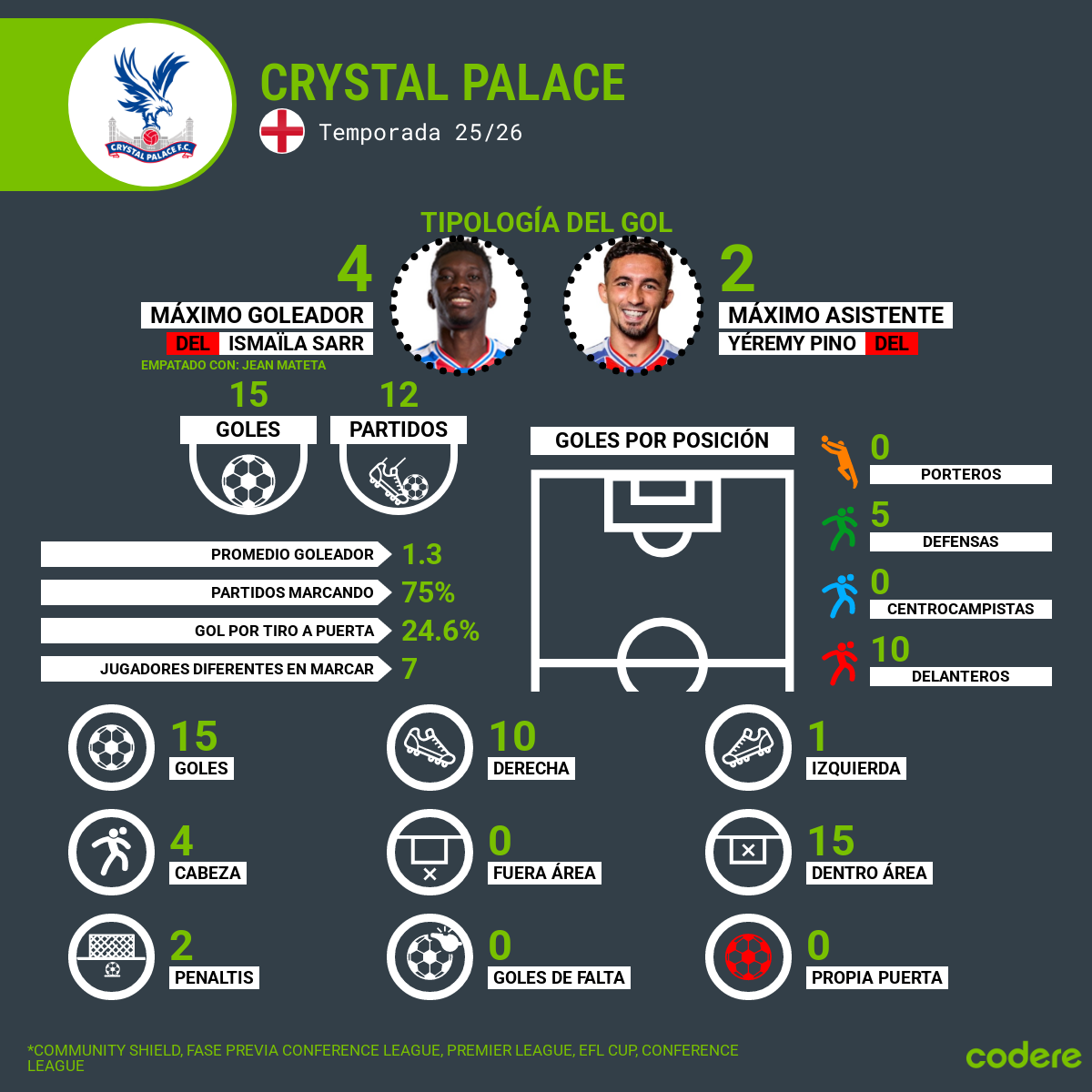 goleadores de crystal palace