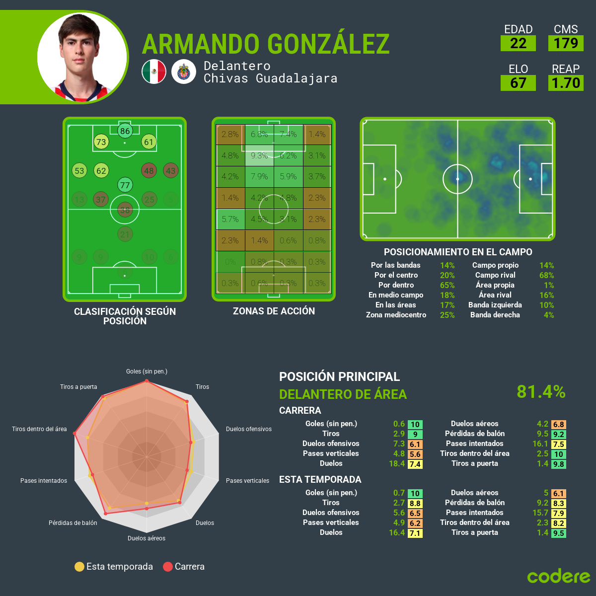 hormiga gonzalez datos de rendimiento del jugador
