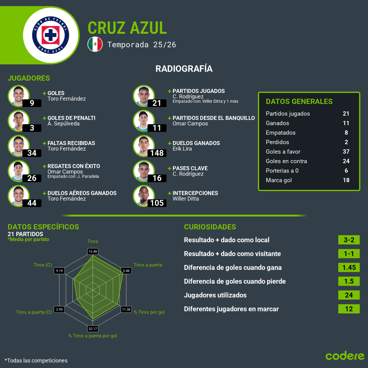 estadisticas de Cruz azul contra flamengo 2025