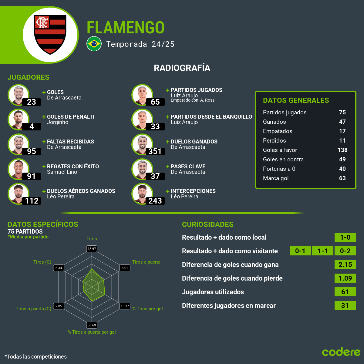estadisticas de Flamengo contra cruz azul 2025