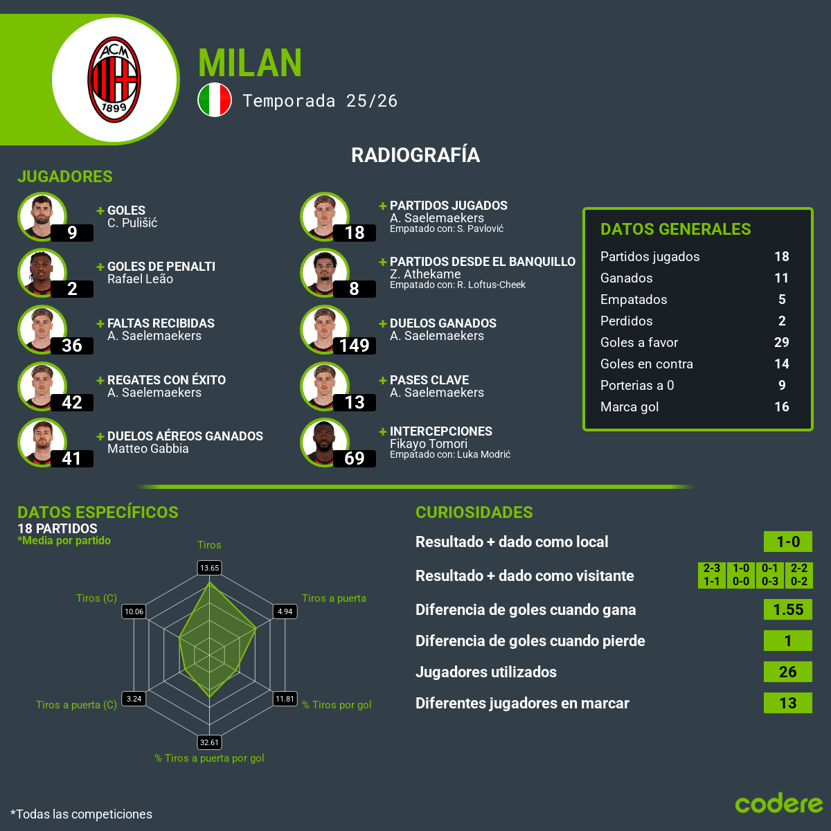 estadisticas de milan semifinales supercoppa italia 2025