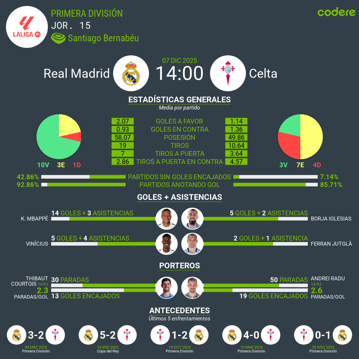 estadisticas del Real Madrid vs Celta laliga 2025