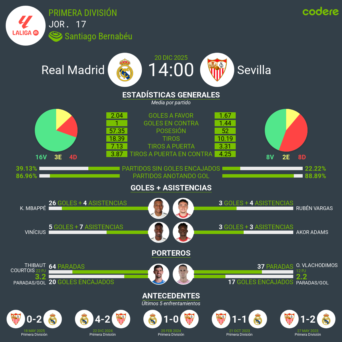 estadisticas del Real Madrid vs. Sevilla en el Santiago Bernabéu