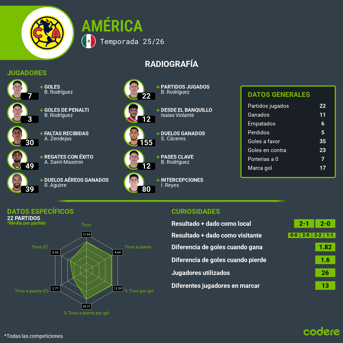 analisis del america clausura jornada 4 2026