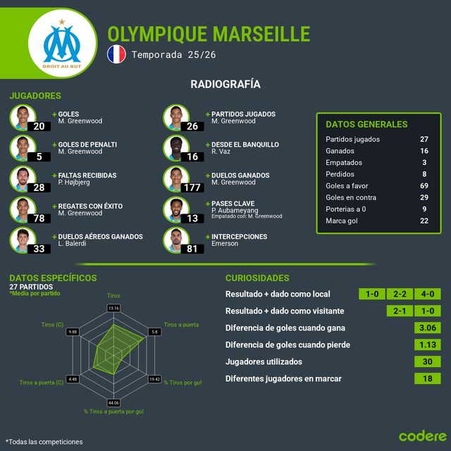 estadisticas de Olympique de Marsella champions league 2026