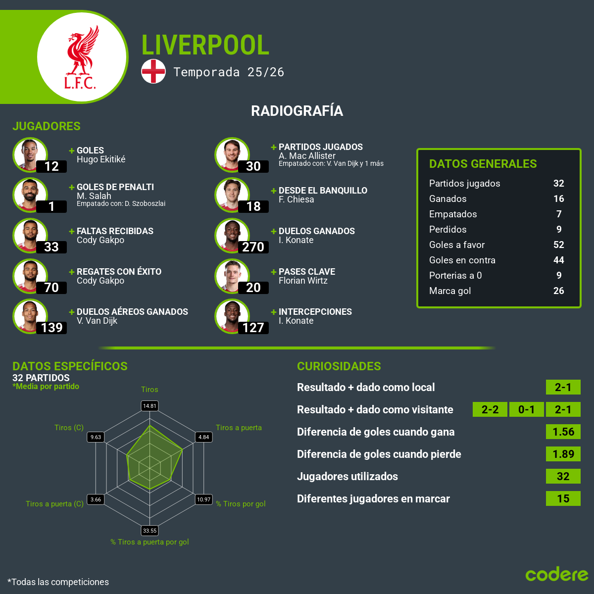 estadisticas de liverpool champions league 2026