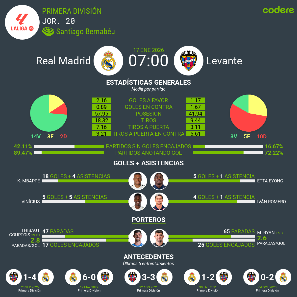 estadísticas de real Madrid vs levante primera division 2026
