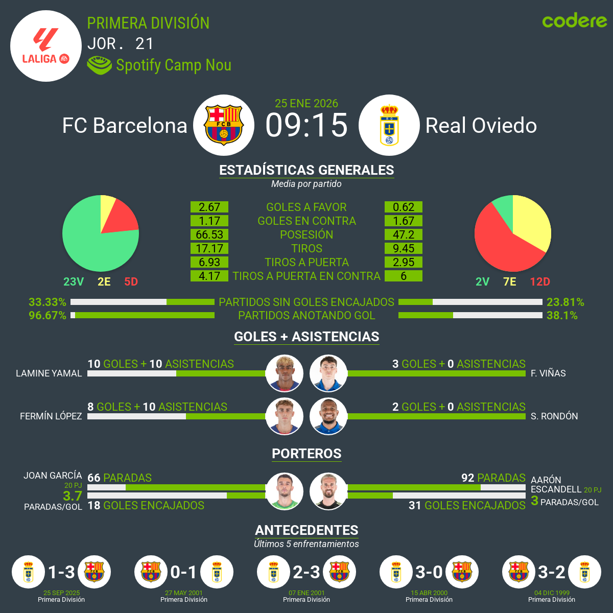 estadisticas del Barcelona vs Real Oviedo 2026
