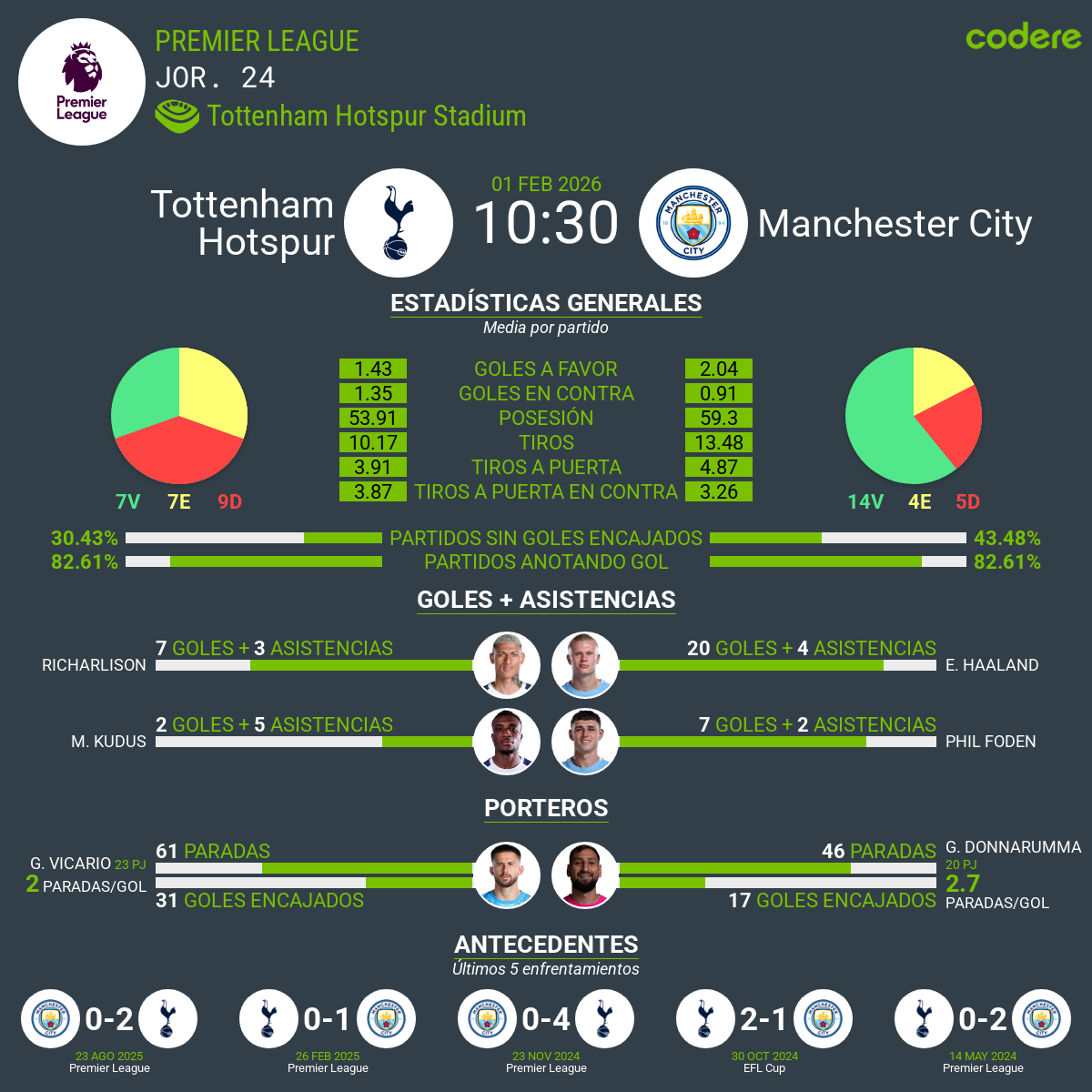 estadisticas del Tottenham vs Manchester City