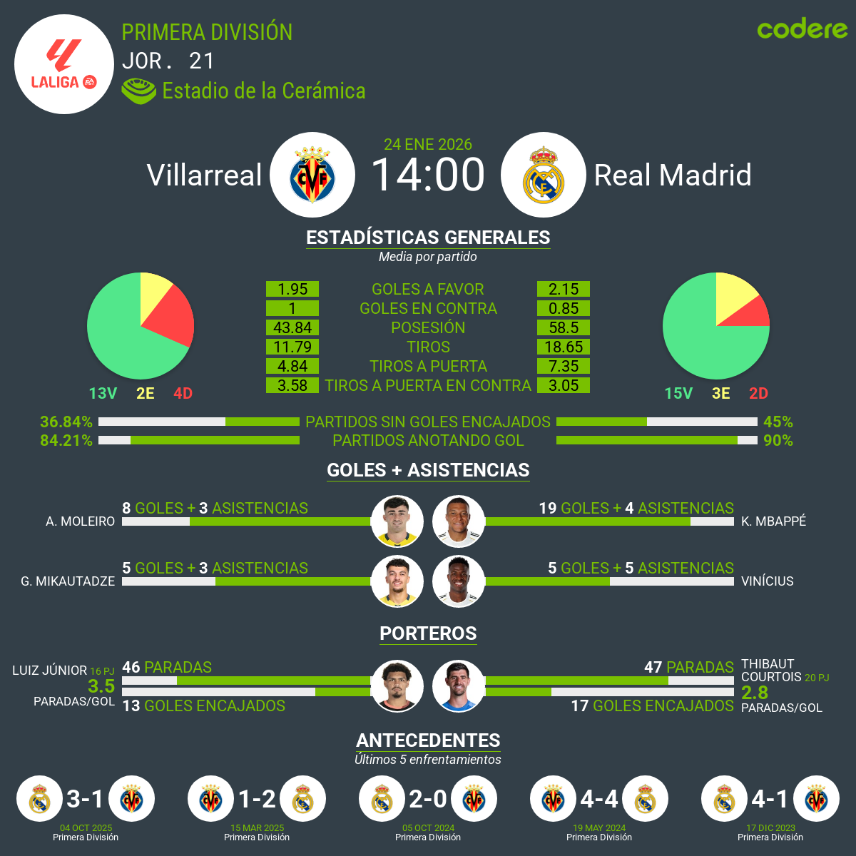estadisticas del Villarreal vs Real Madrid