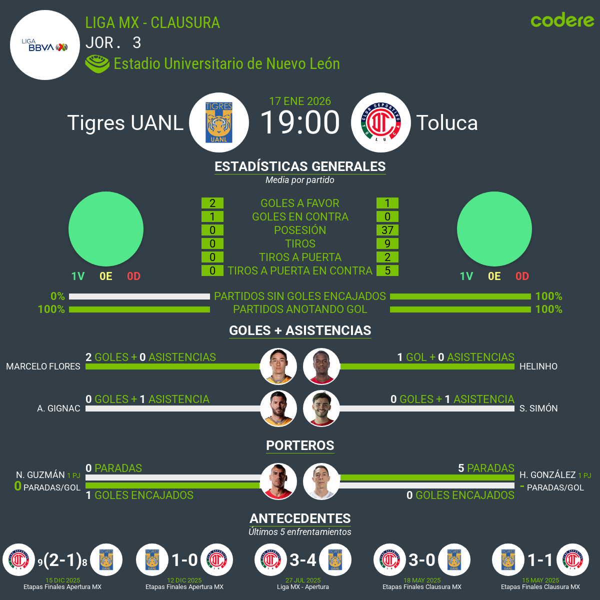 estadisticas del tigres vs toluca clausura 2026
