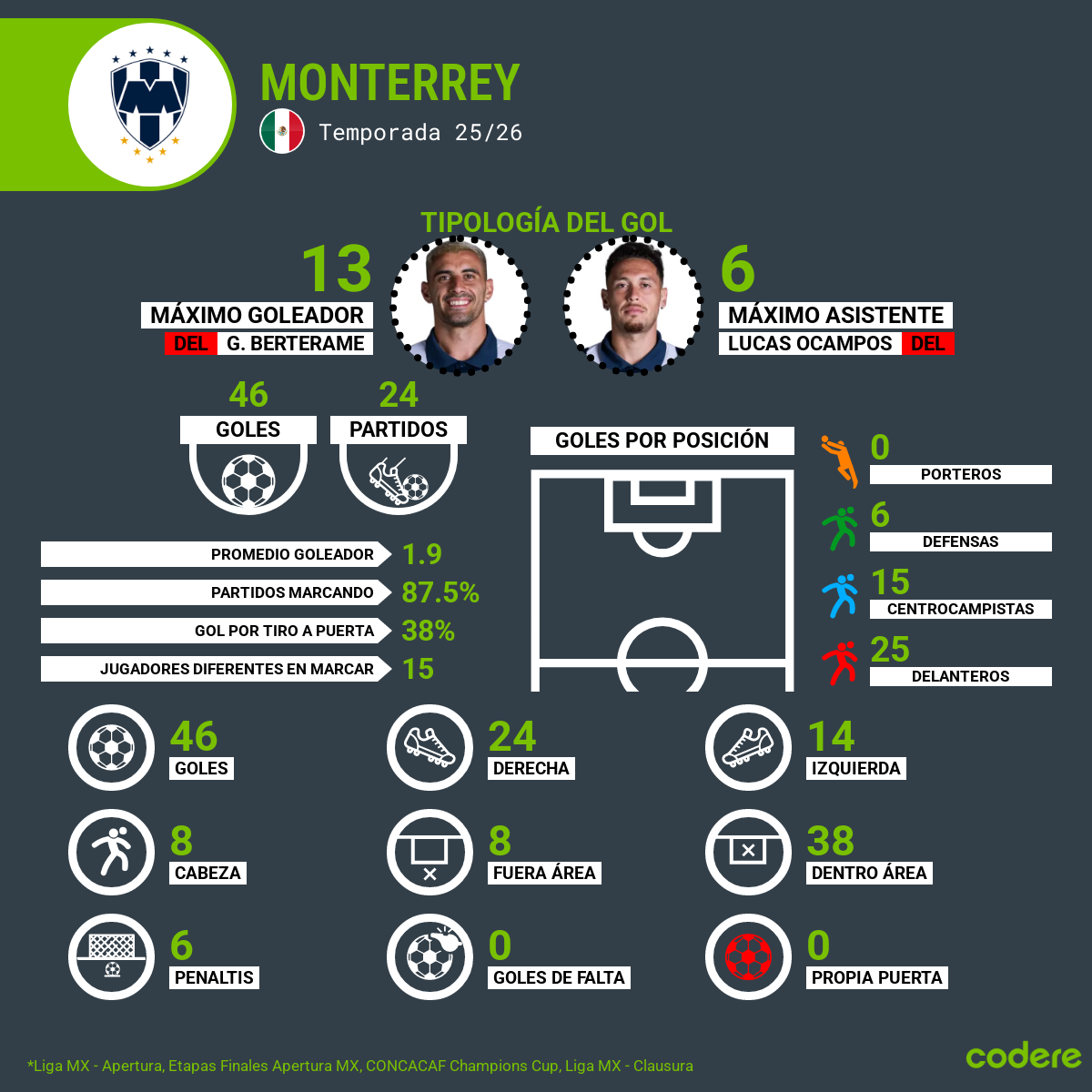 goleadores de rayados clausura jornada 4 2026
