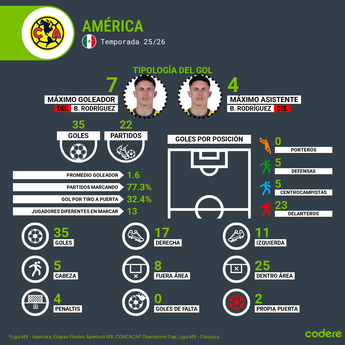 goleadores del america clausura jornada 4 2026