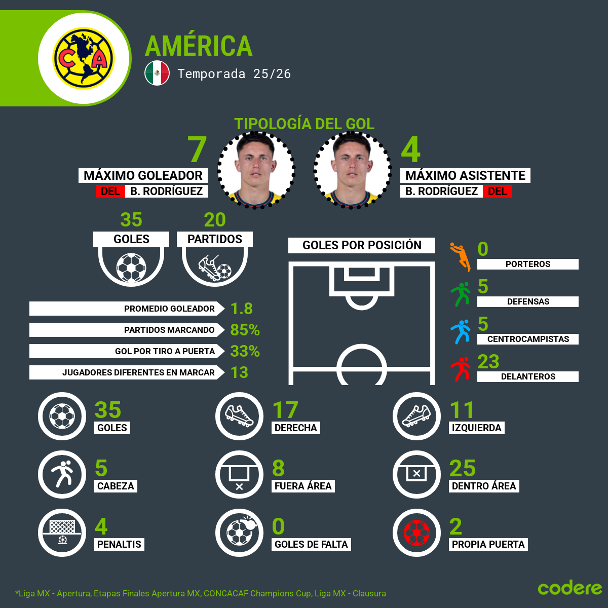 goleadores del club america