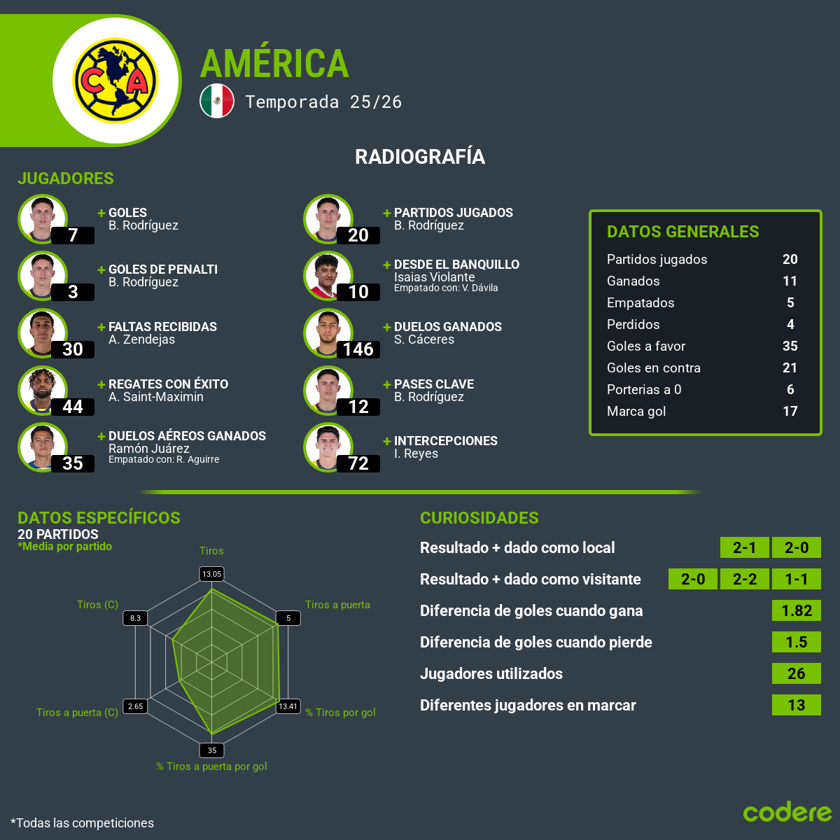 radiografia del america