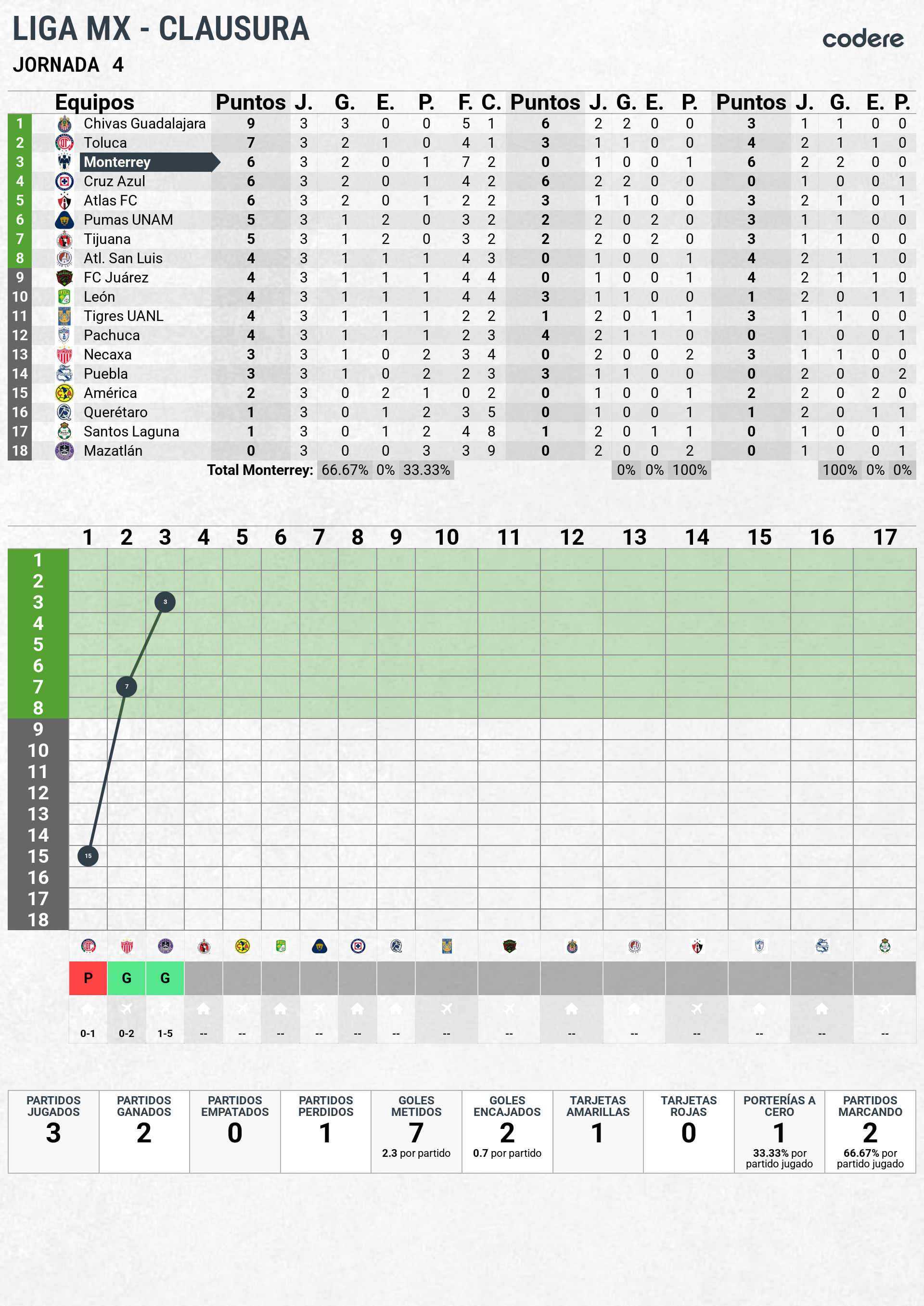 tabla de clasificacion de rayados clausura jornada 4 2026