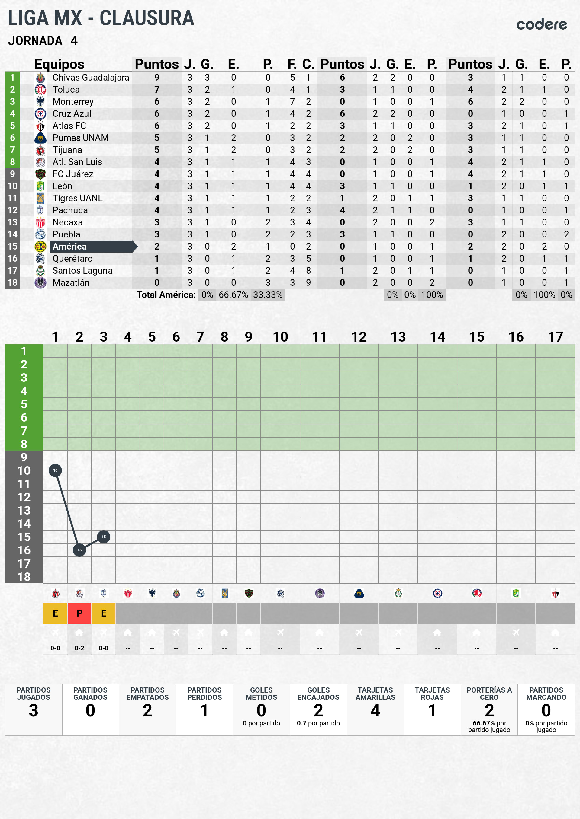 tabla de clasificacion del america clausura jornada 4 2026