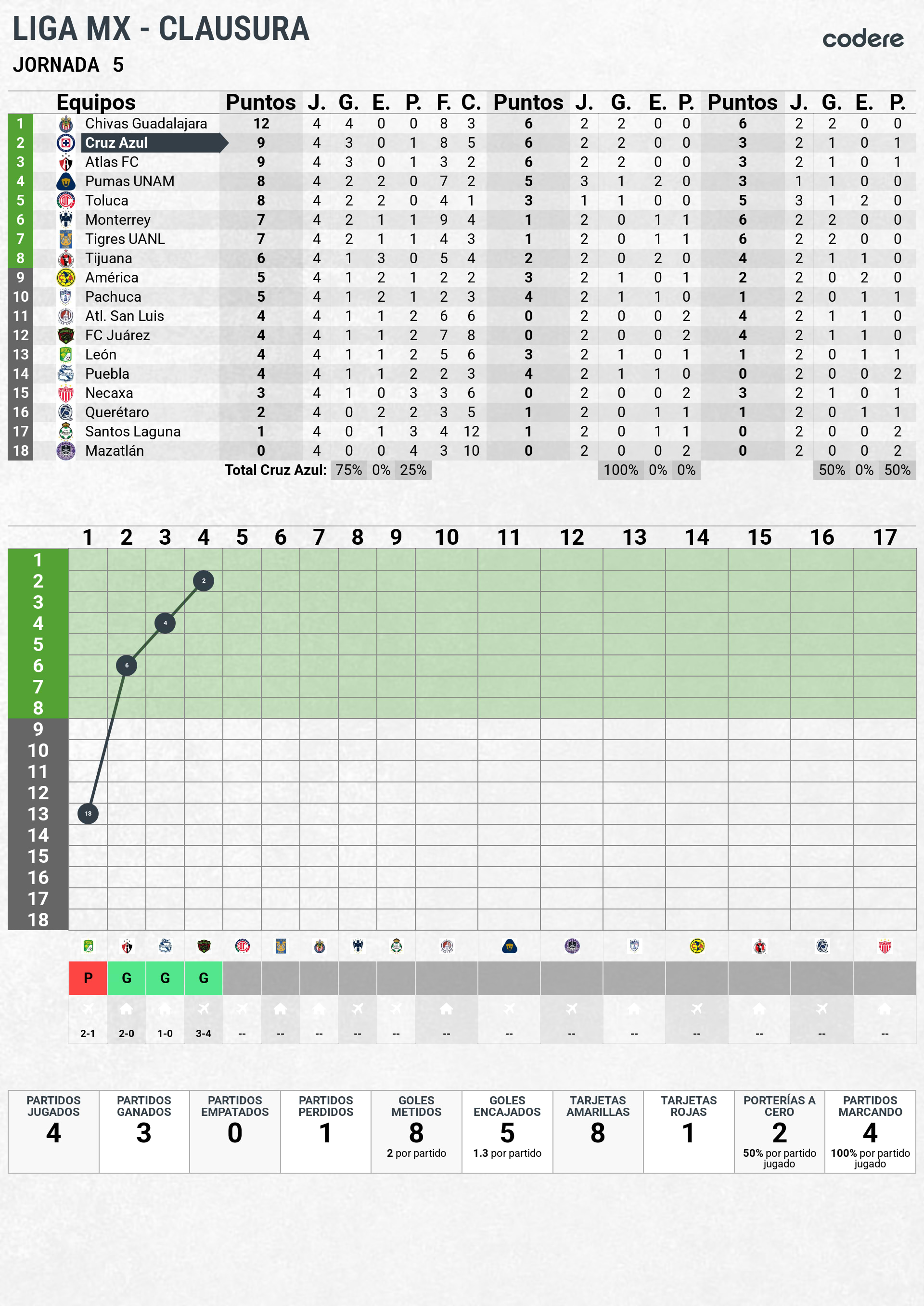 analisis de cruz azul en la tabla clausura jornada 5 2026