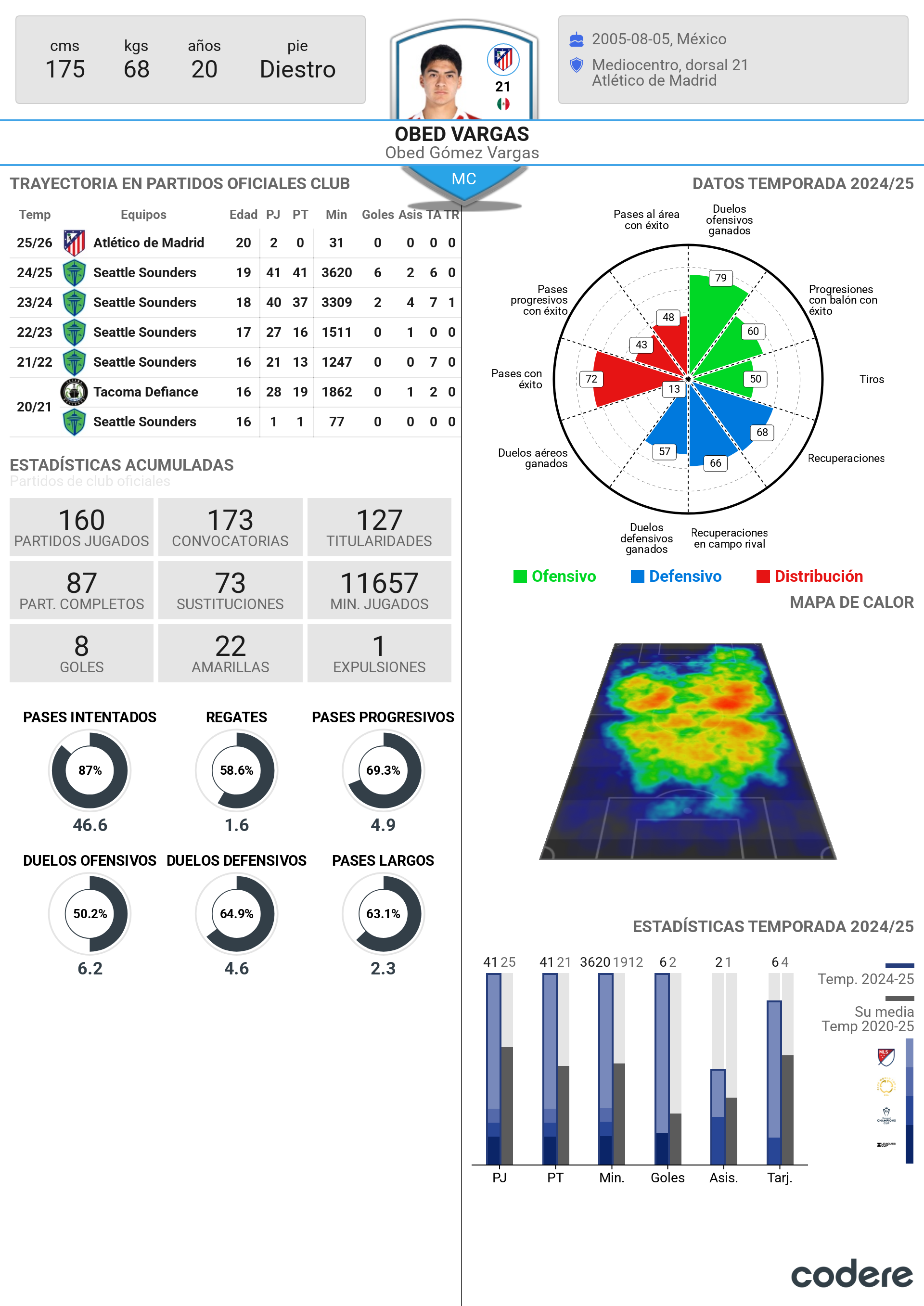 estadisticas de Obed Vargas que debuta en el Atlético de Madrid en febrero 2026
