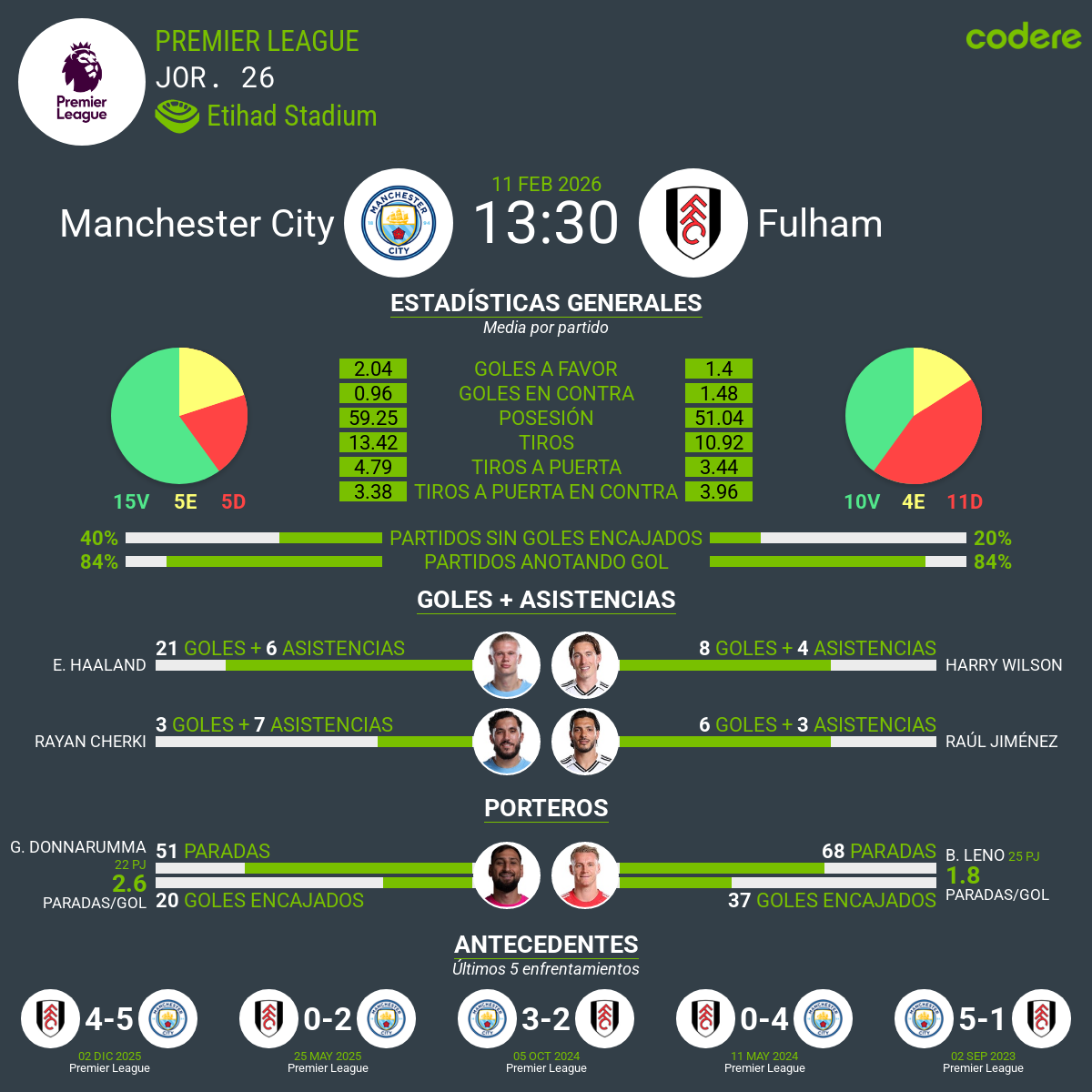 estadisticas del Manchester City vs Fulham 2026