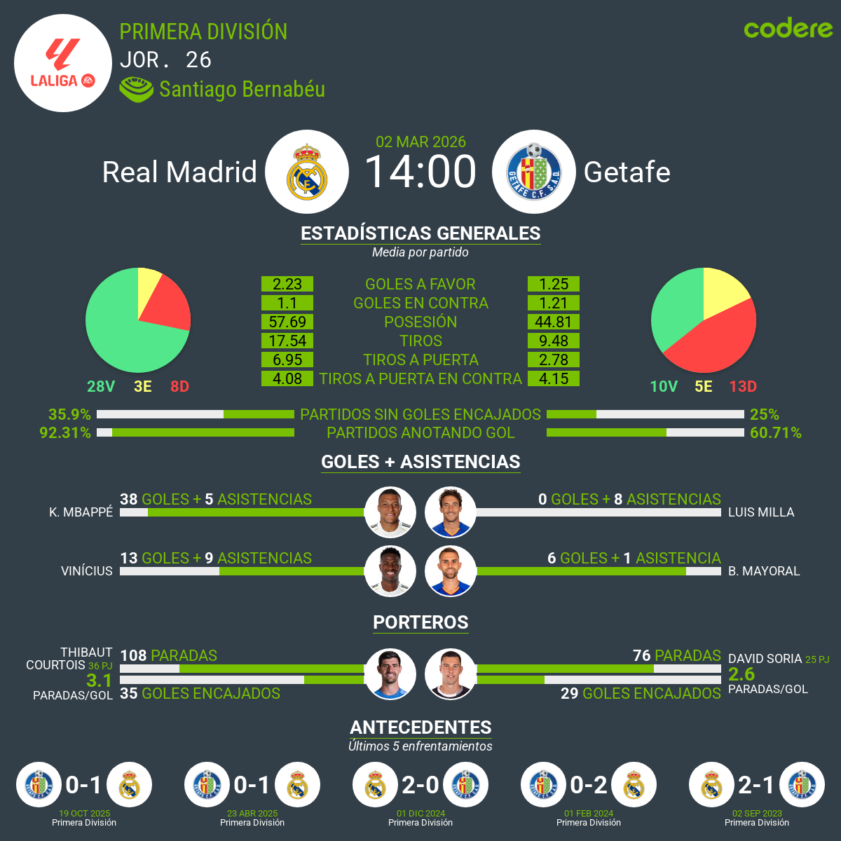 estadisticas del Real Madrid vs Getafe 2026