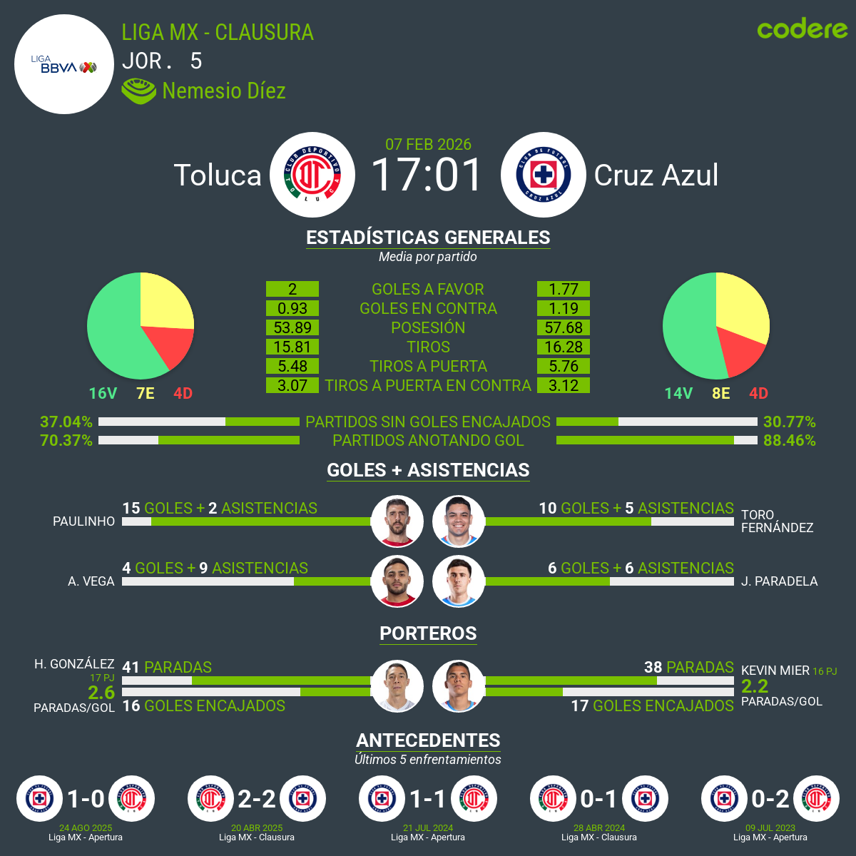 estadísticas del Toluca vs. Cruz Azul 2026