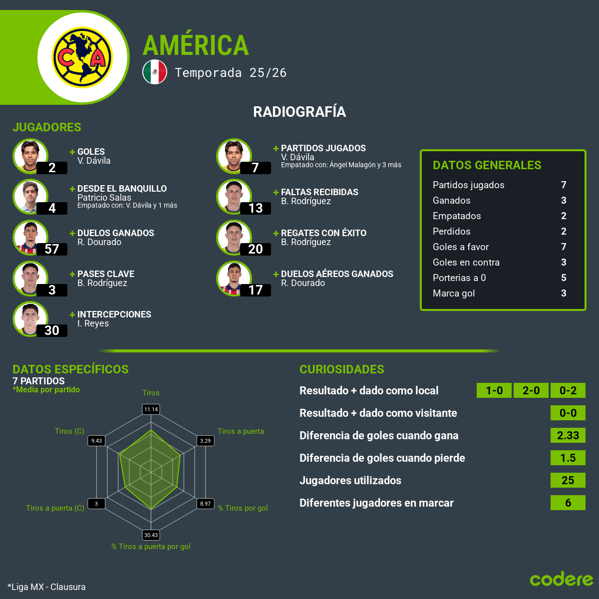 estadísticas del américa jornada 8 del Clausura