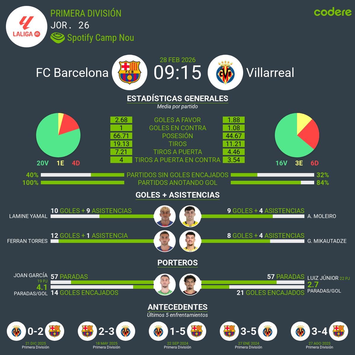 estadisticas del real barcelona vs villareal