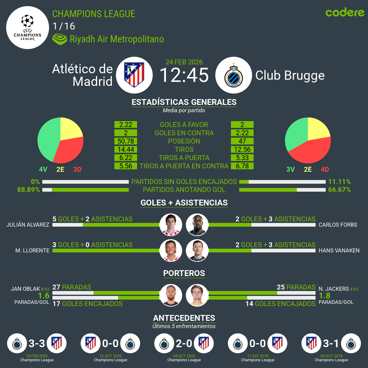 estadisticasl del Atlético de Madrid vs Brujas 2026