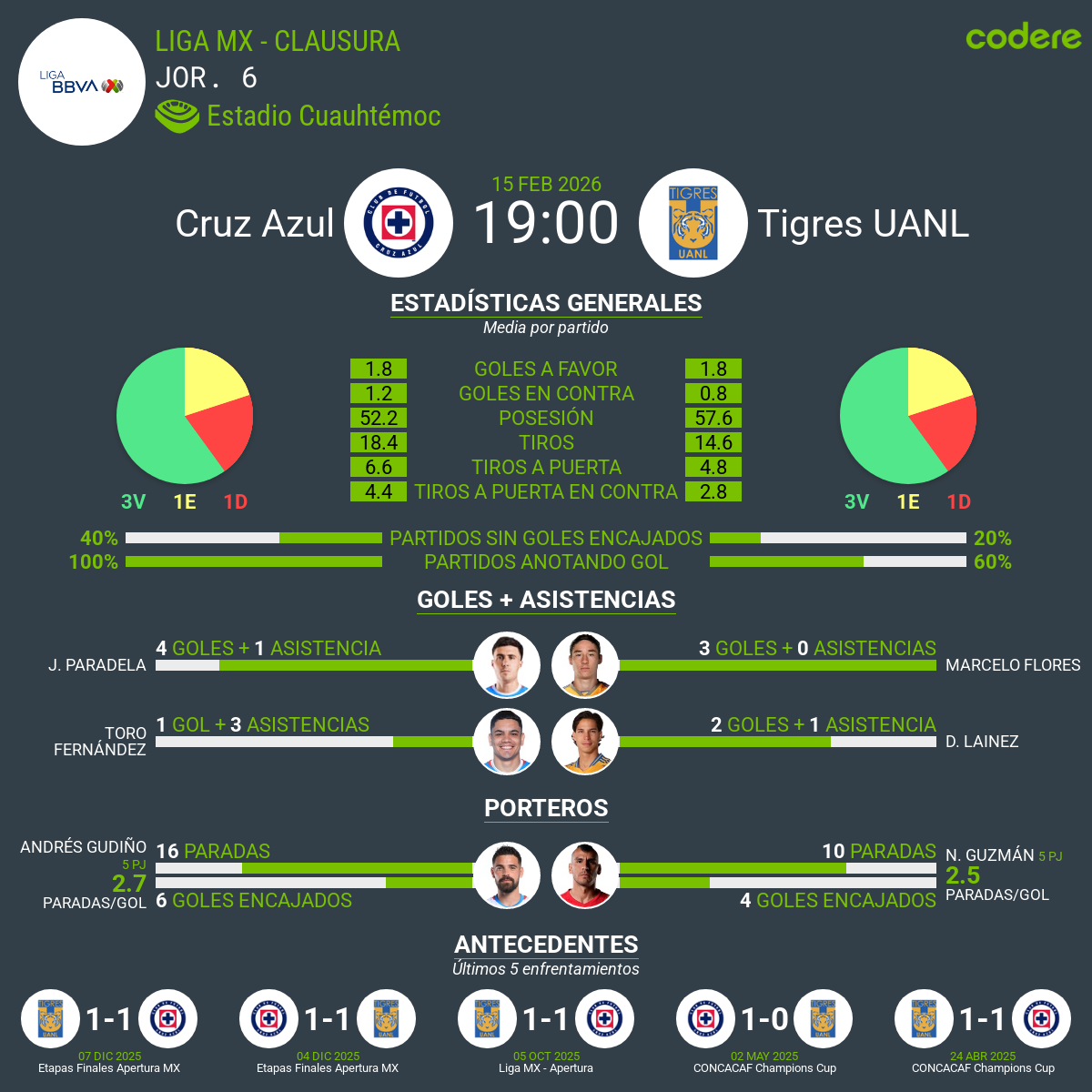 estadísticas del cruz azul vs tigres