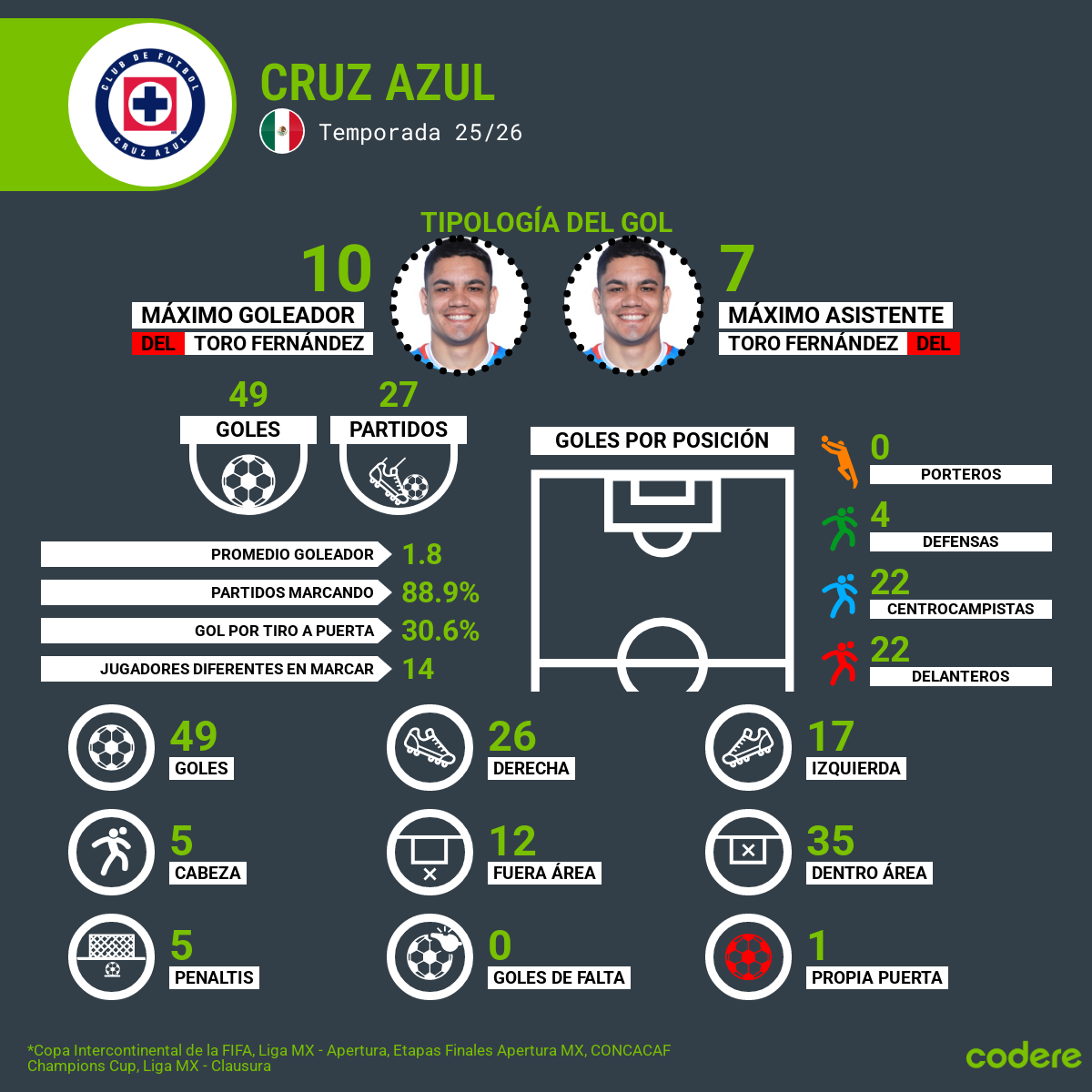 goleadores del cruz azul en la tabla clausura jornada 5 2026