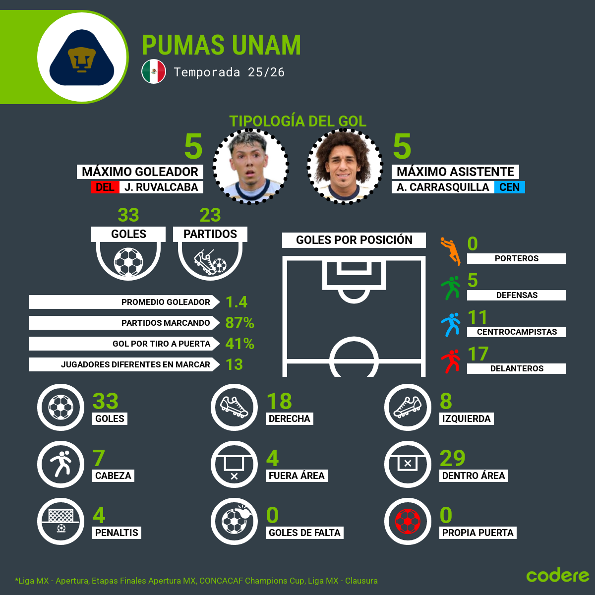 goleadores del pumas unam en la tabla clausura jornada 5 2026