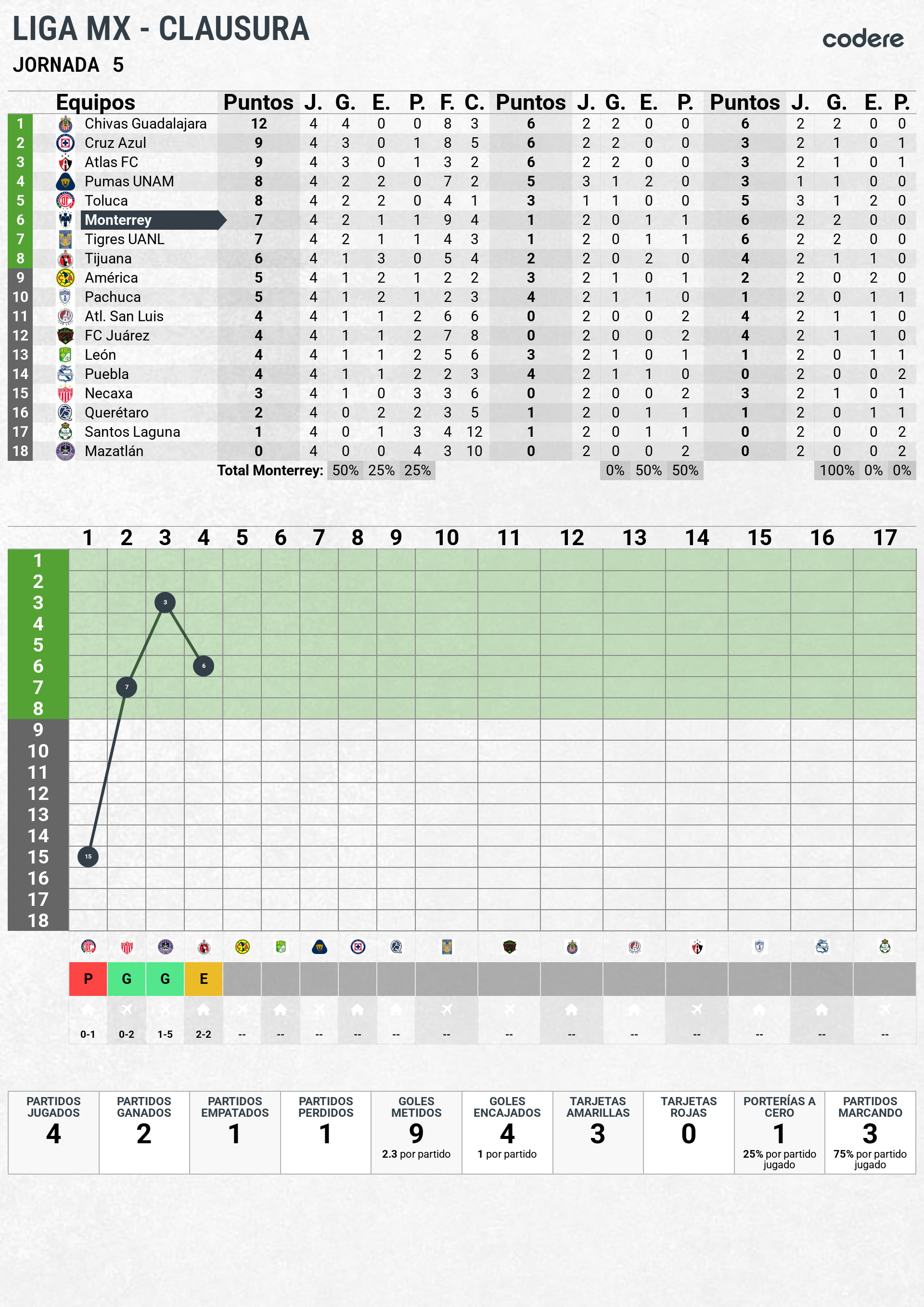posicion del monterrey en la tabla clausura jornada 5 2026