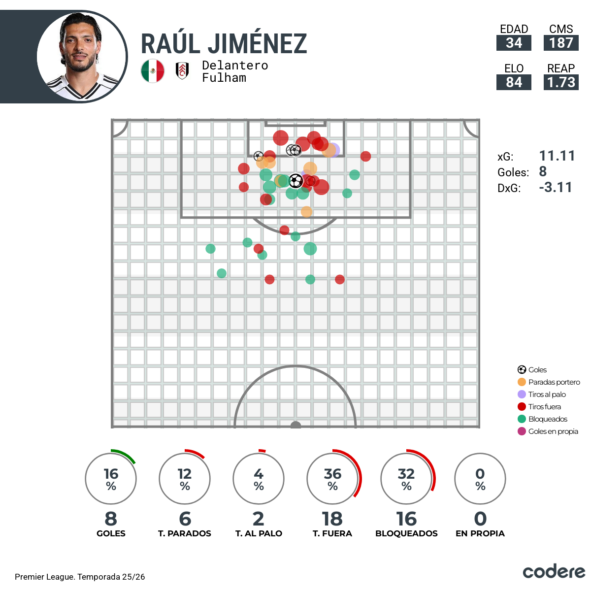 Mapa de tiro de Raúl Jiménez